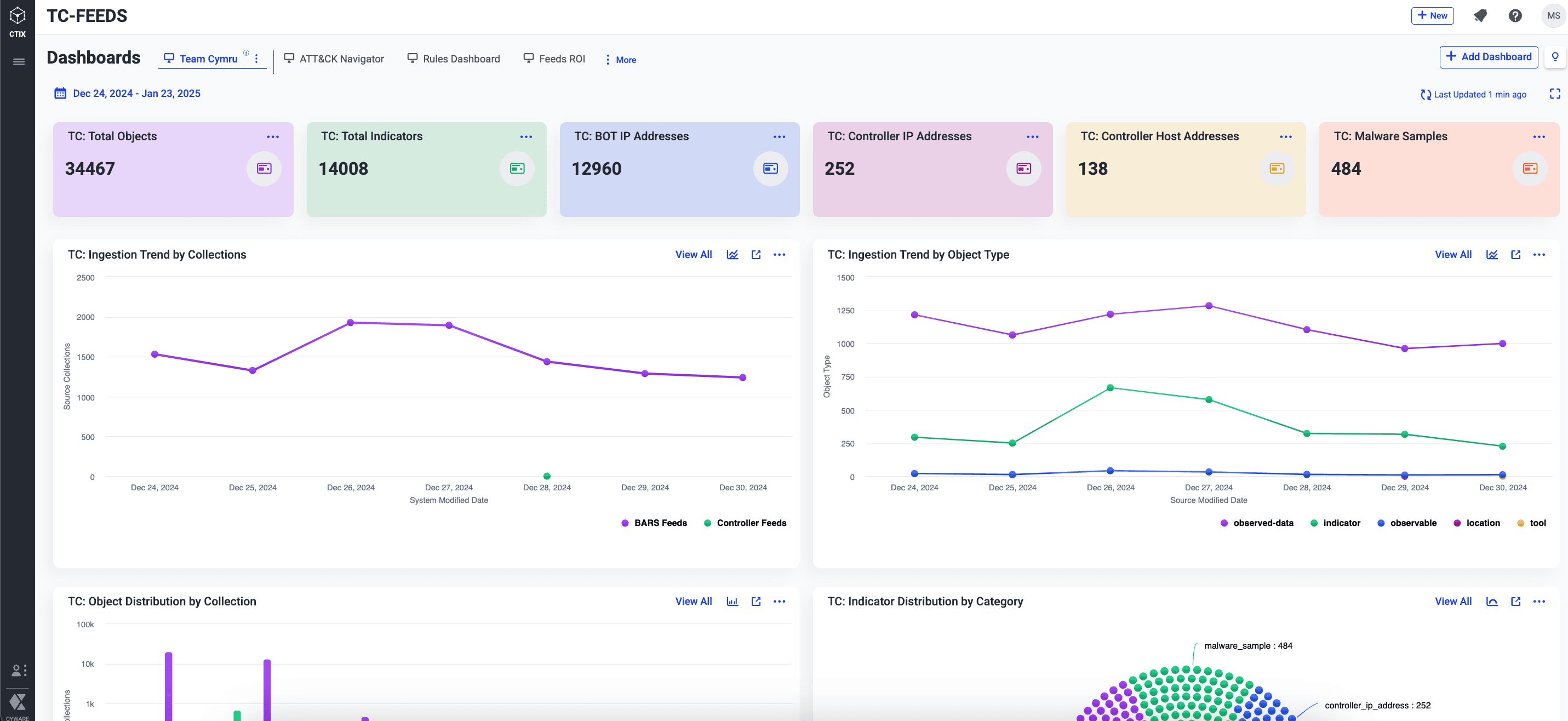 Cyware Team Cymru Main Dashboard